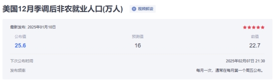 美國12月非農業數據超預期，金融市場風雲再起
